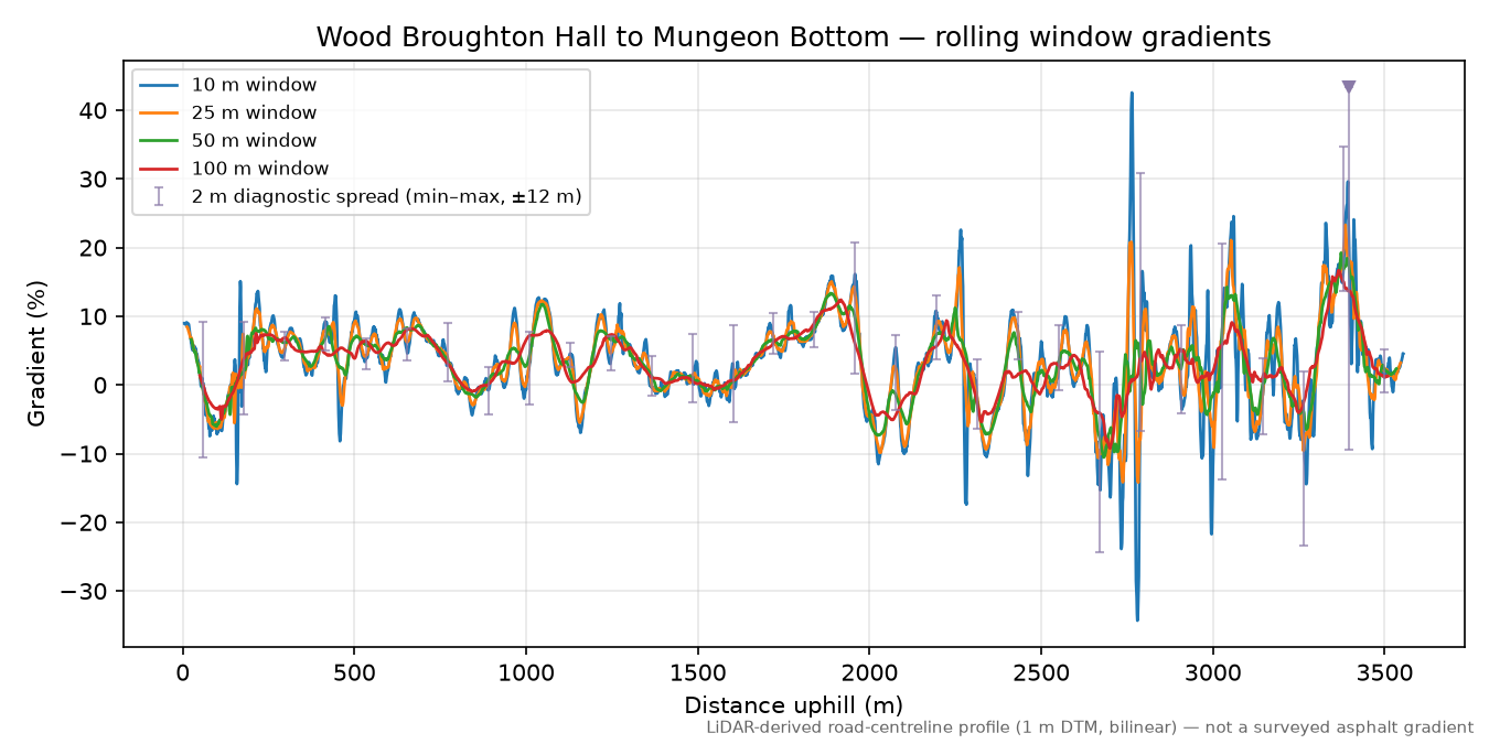 Wood Broughton Hall to Mungeon Bottom rolling gradient profile
