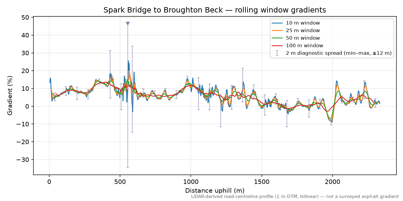 Spark Bridge to Broughton Beck rolling gradient profile