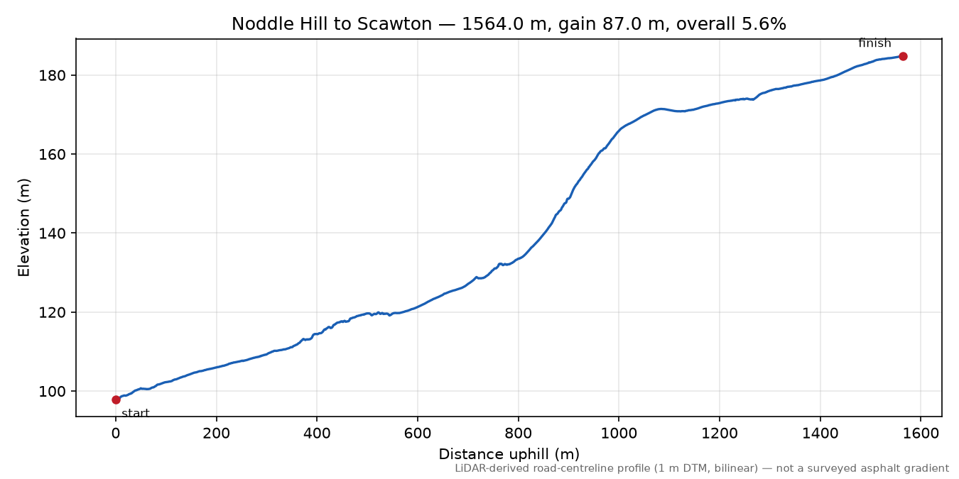 Noddle Hill to Scawton elevation profile