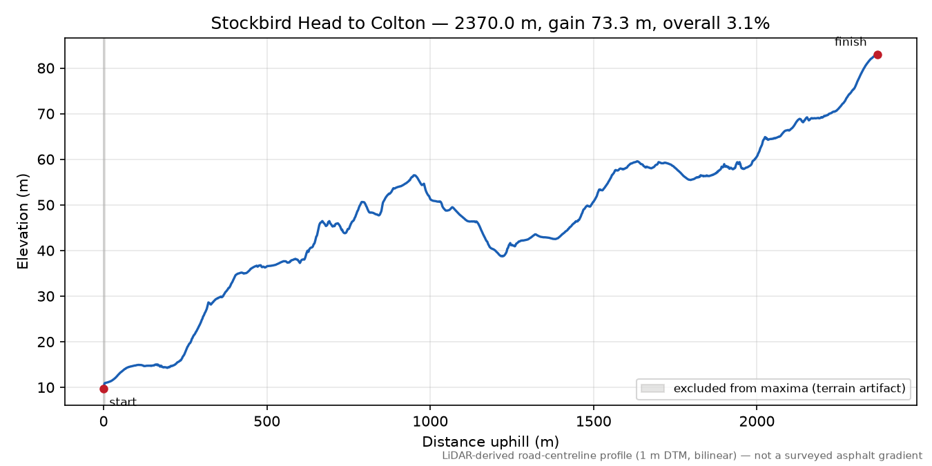 Stockbird Head to Colton elevation profile