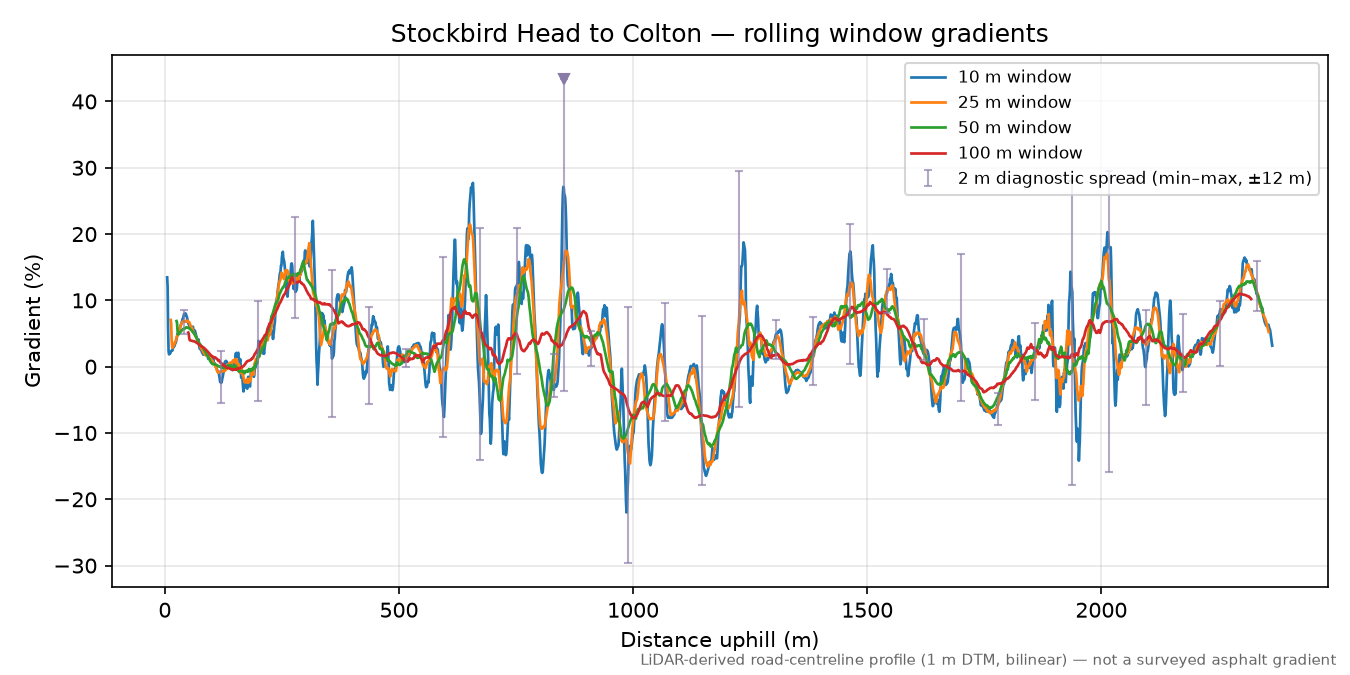 Stockbird Head to Colton rolling gradient profile