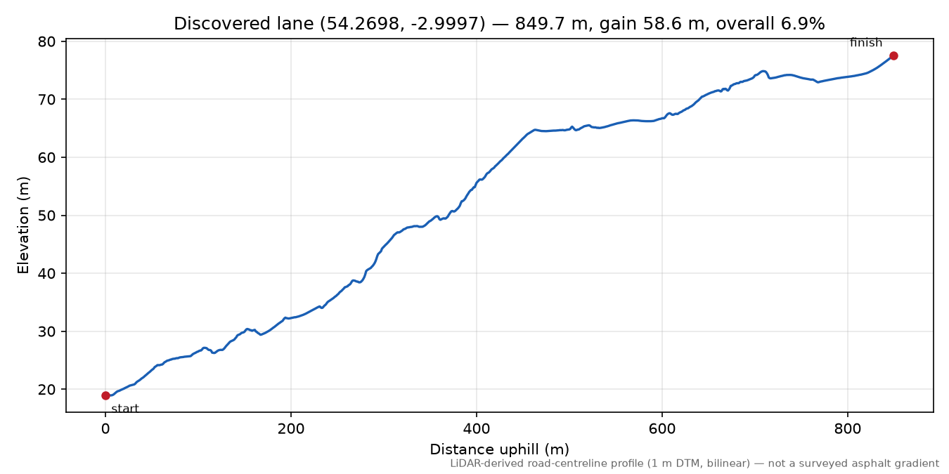 Lane near Huddleston Hill elevation profile