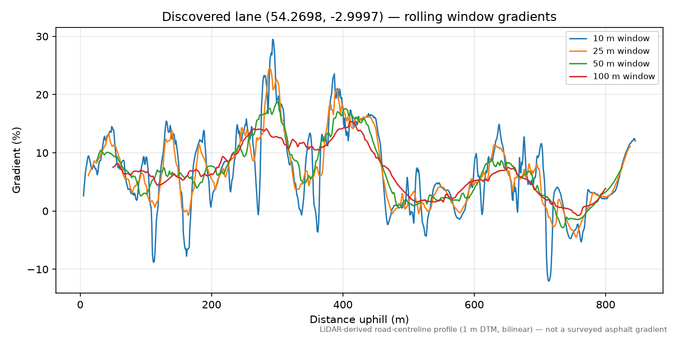 Lane near Huddleston Hill rolling gradient profile