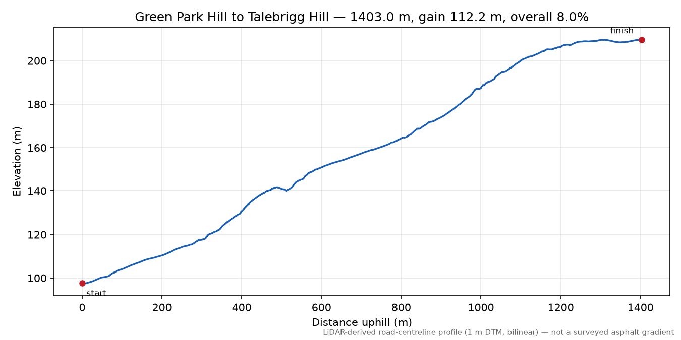 Green Park Hill to Talebrigg Hill elevation profile