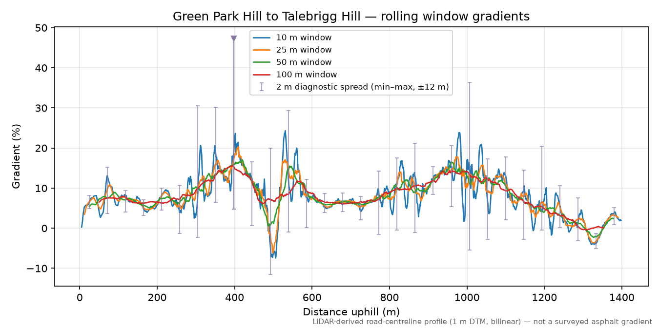 Green Park Hill to Talebrigg Hill rolling gradient profile