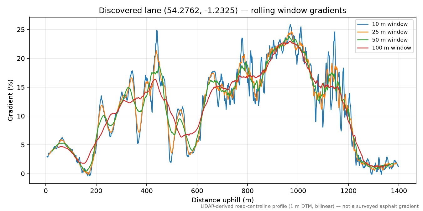 Boltby to Silver Hill rolling gradient profile