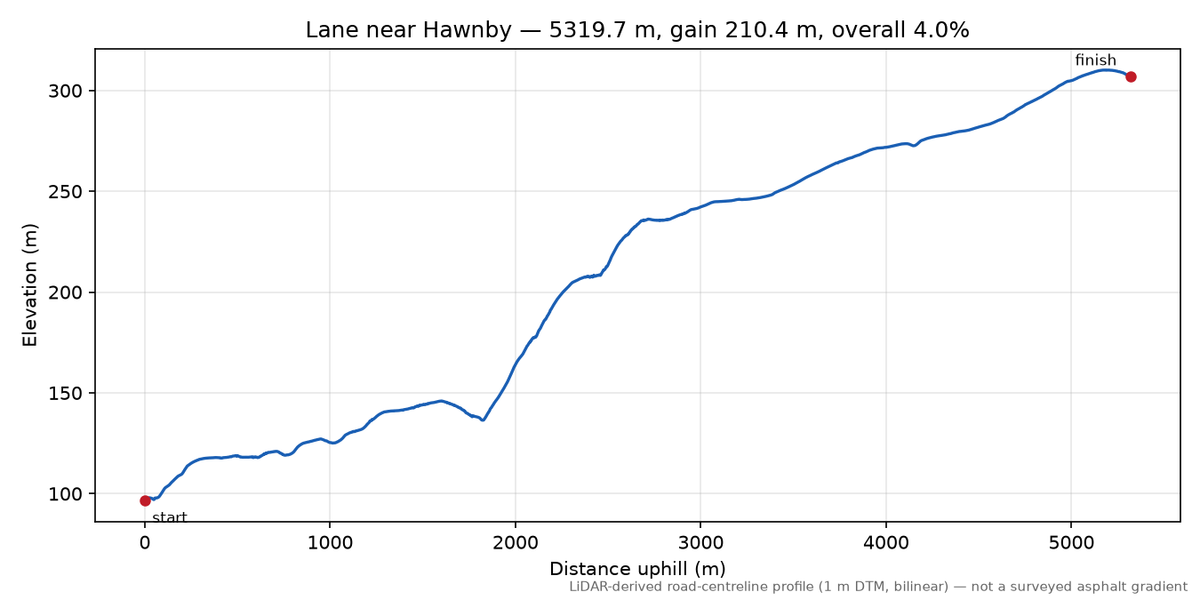 Lane near Hawnby elevation profile