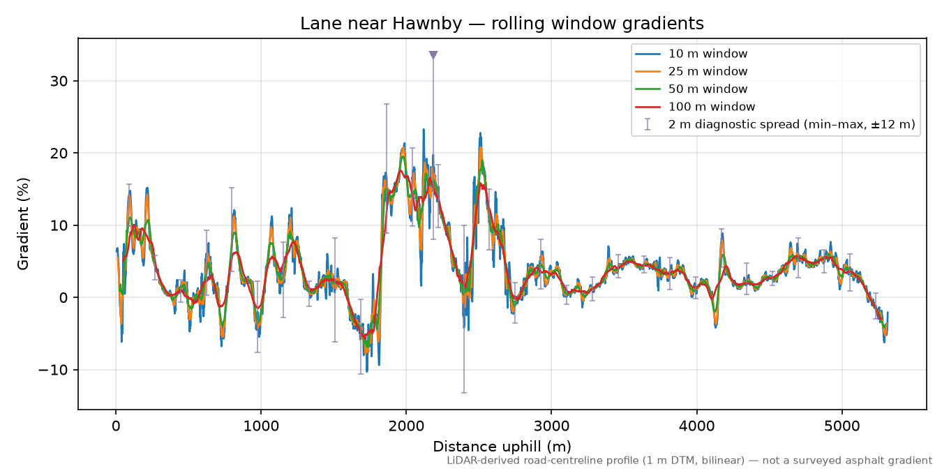 Lane near Hawnby rolling gradient profile