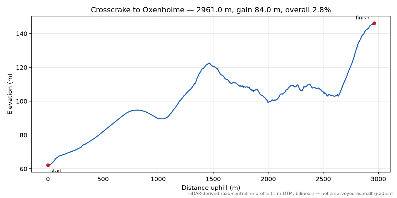 Crosscrake to Oxenholme elevation profile