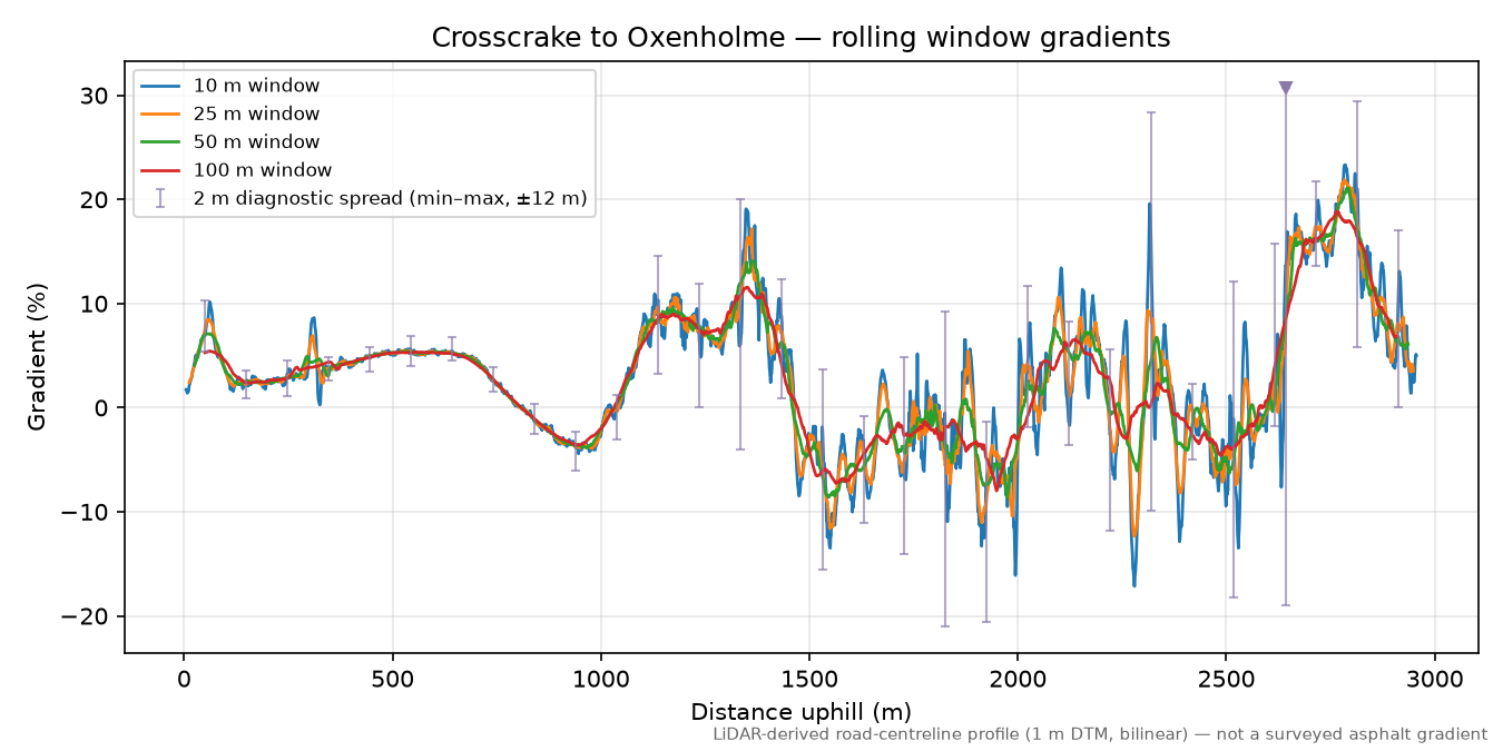 Crosscrake to Oxenholme rolling gradient profile