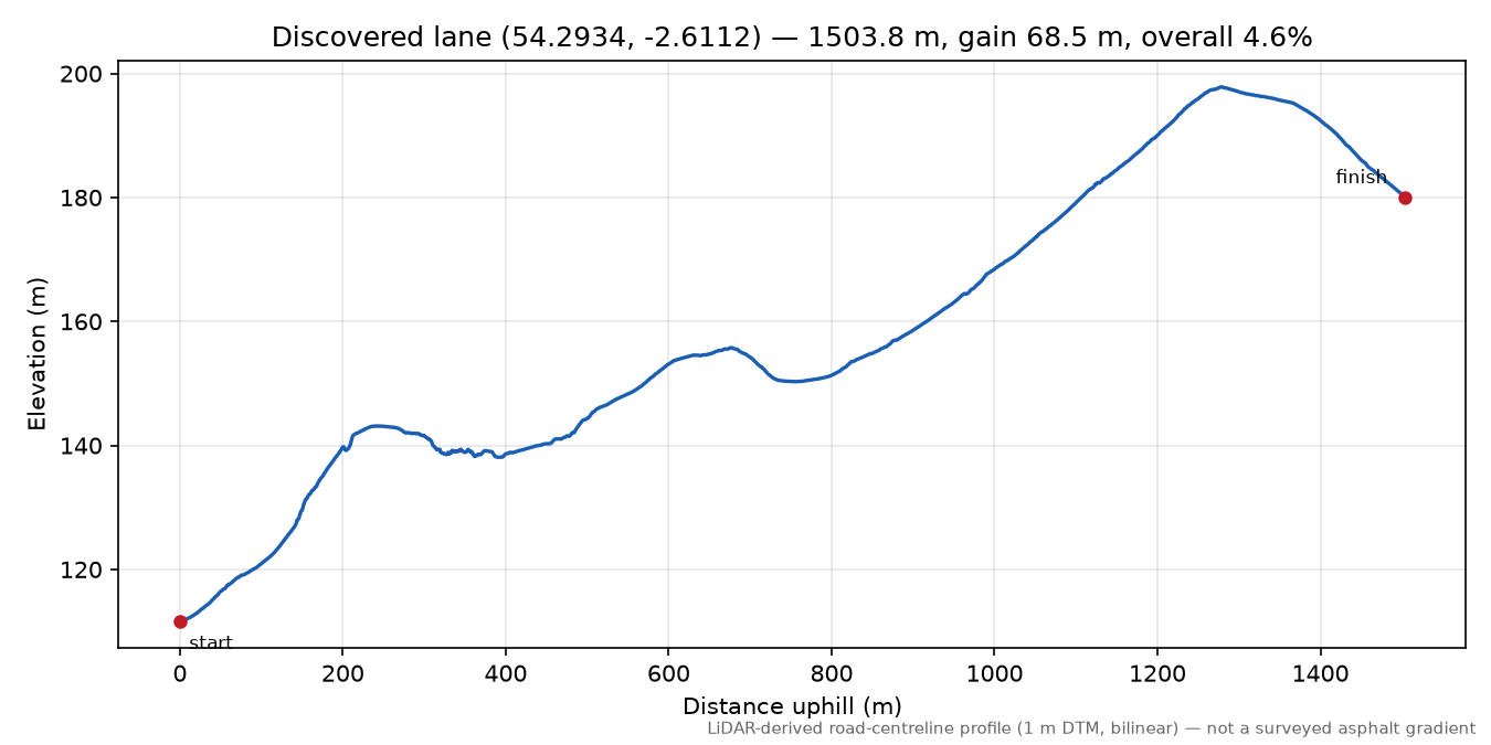 Lane near Killington elevation profile