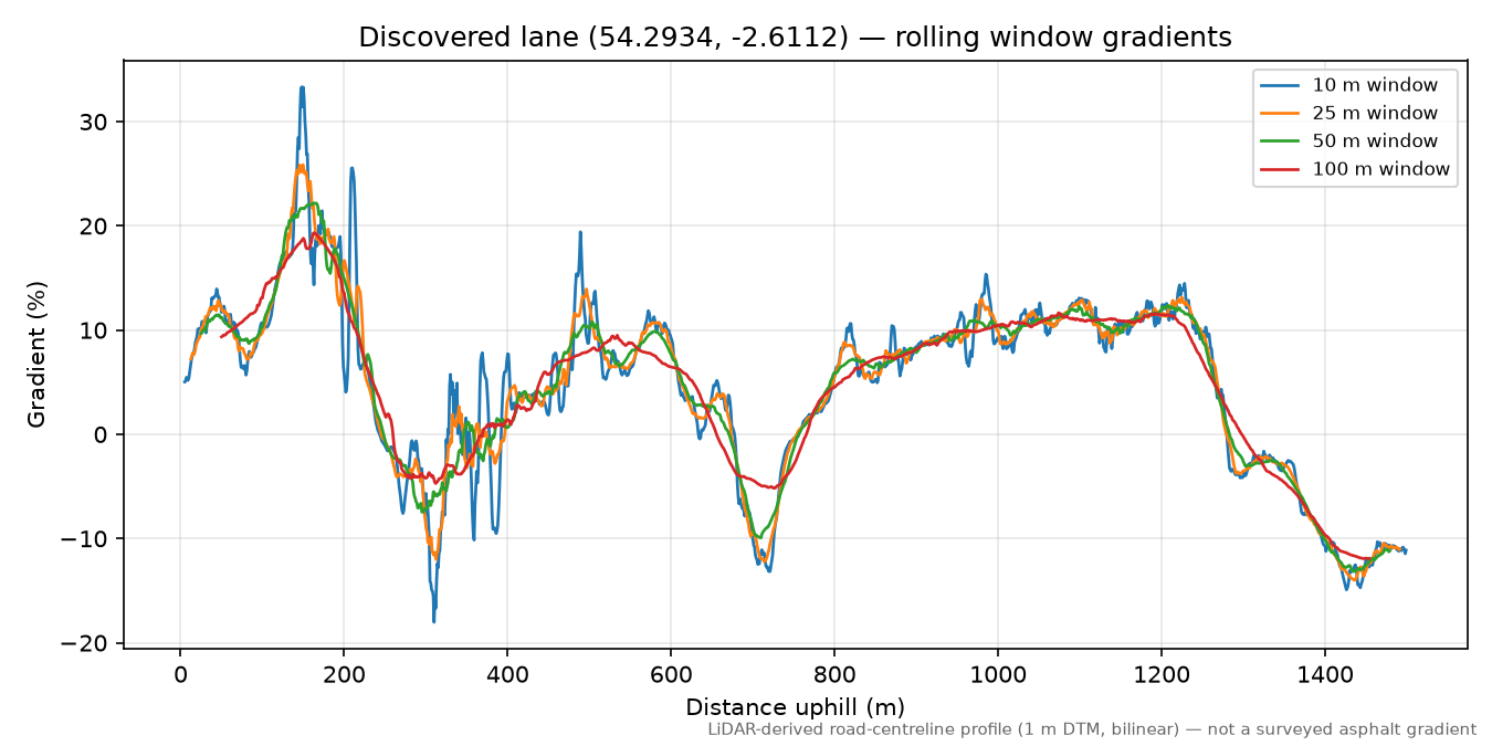 Lane near Killington rolling gradient profile