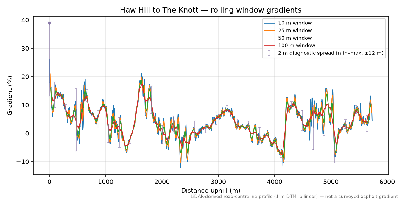 Haw Hill to The Knott rolling gradient profile