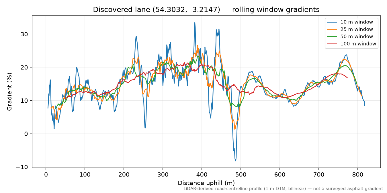 Haw Hill to Potherilt Hill rolling gradient profile