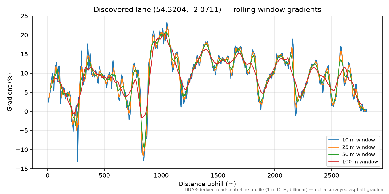 Newbiggin to Conny Tammy Currack rolling gradient profile