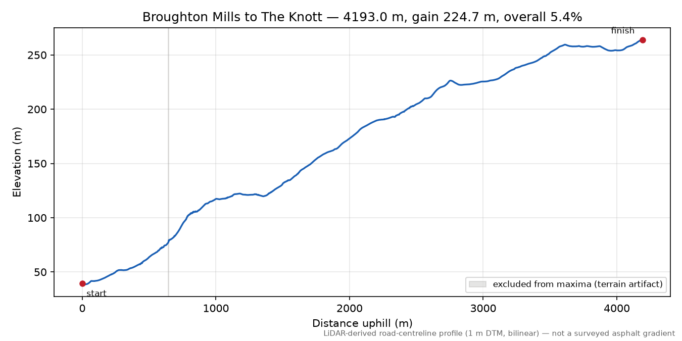Broughton Mills to The Knott elevation profile
