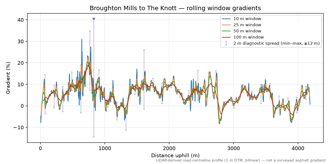 Broughton Mills to The Knott rolling gradient profile