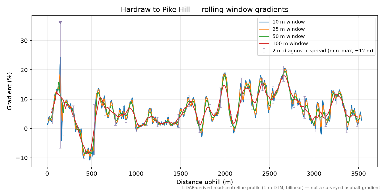 Hardraw to Pike Hill rolling gradient profile