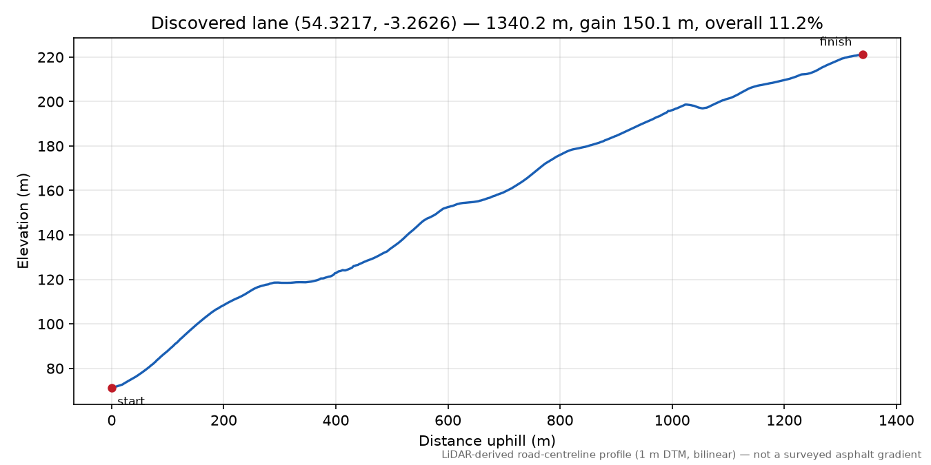 Hard Hill to Bigert elevation profile