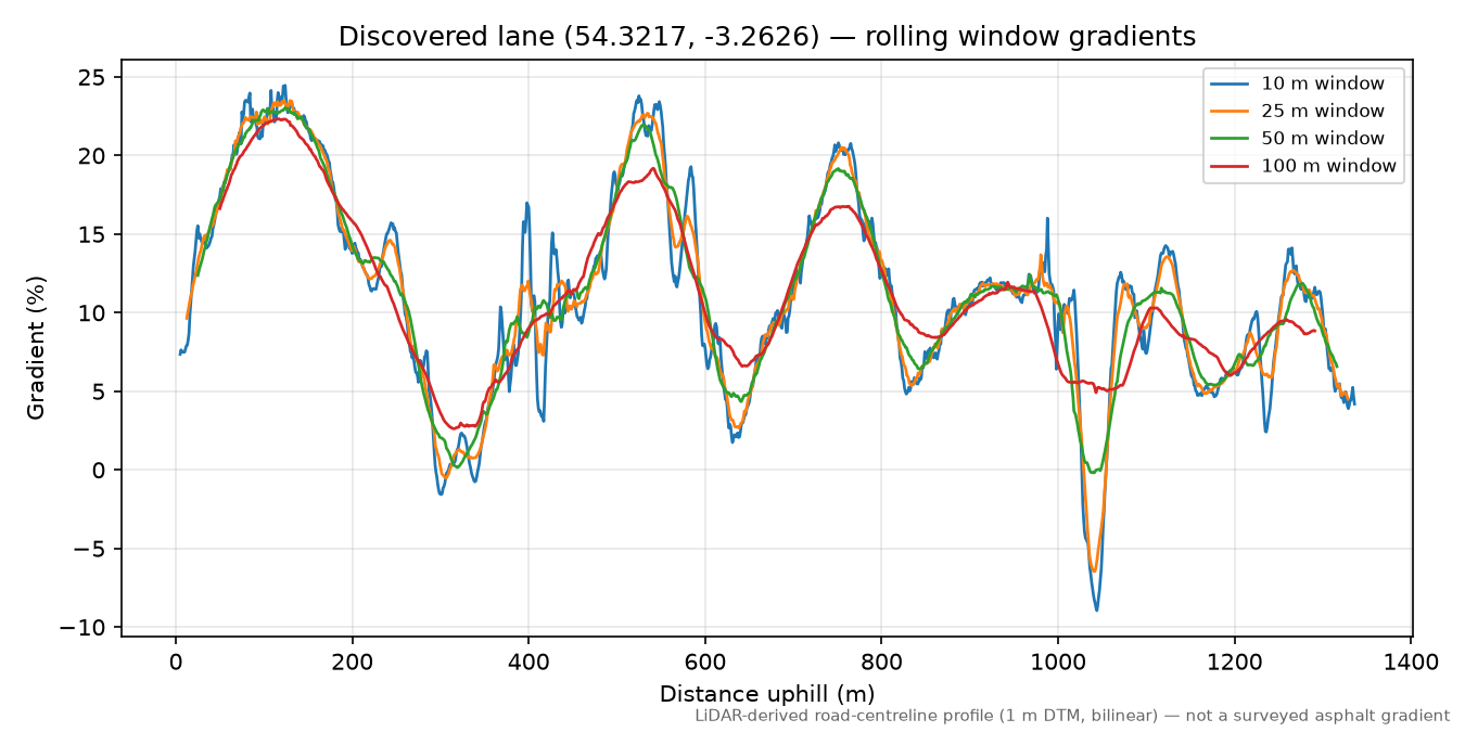 Hard Hill to Bigert rolling gradient profile