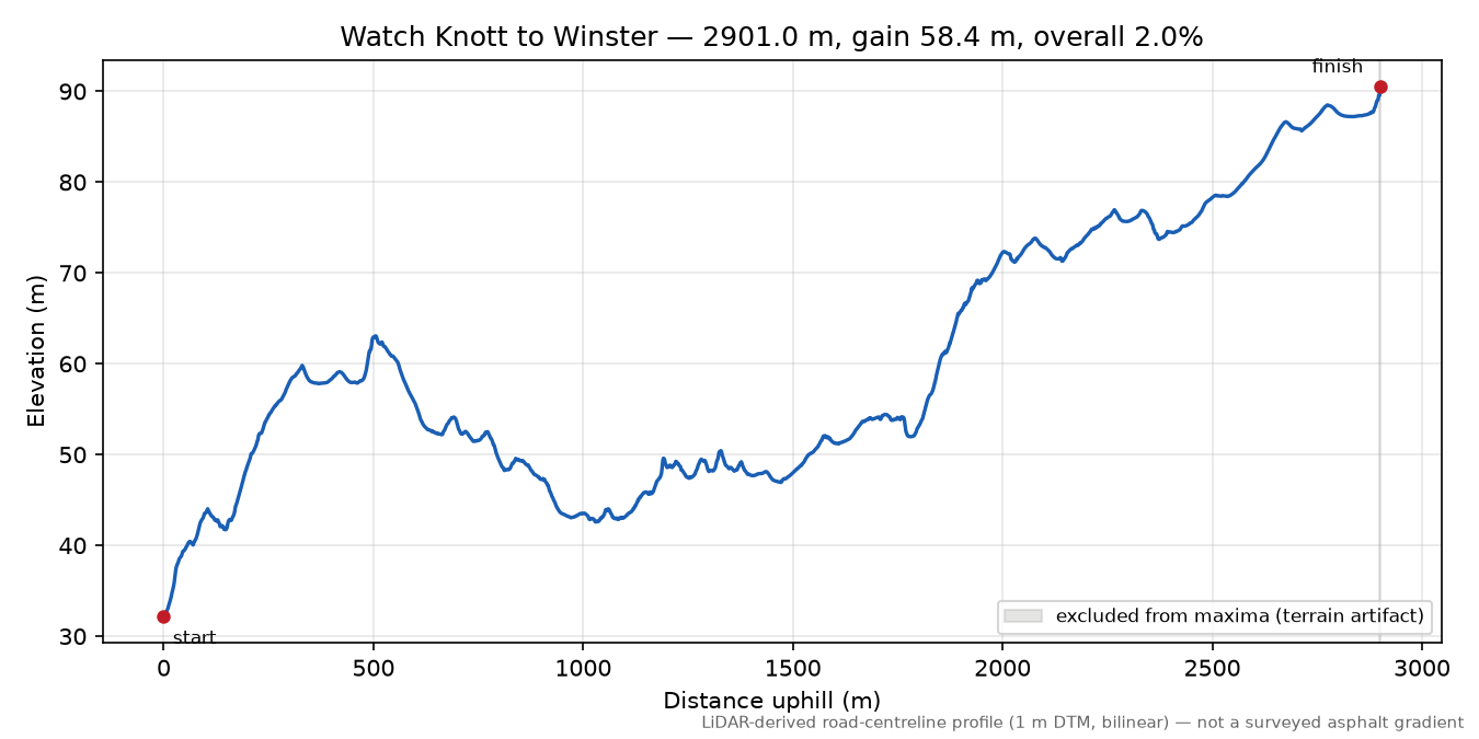 Watch Knott to Winster elevation profile