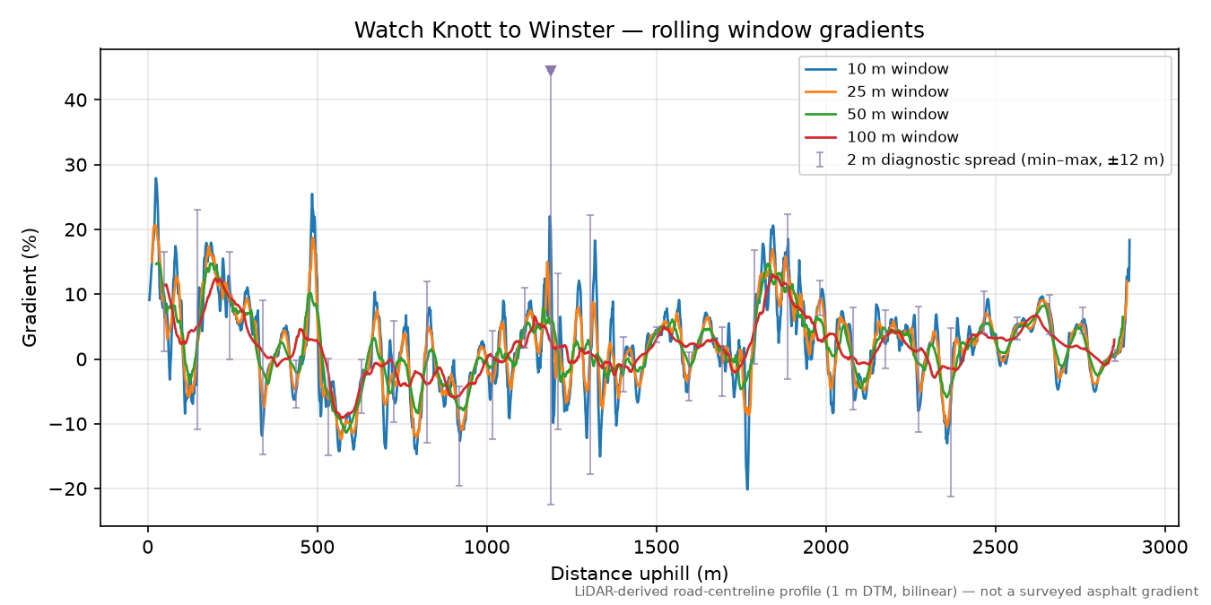 Watch Knott to Winster rolling gradient profile