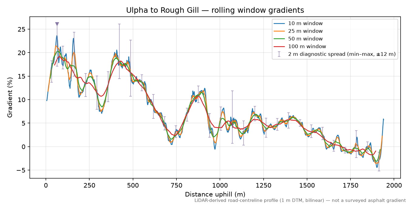 Ulpha to Rough Gill rolling gradient profile