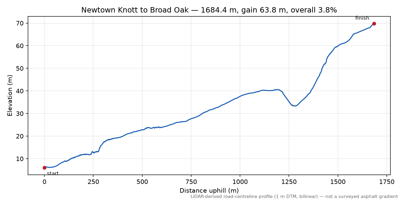 Newtown Knott to Broad Oak elevation profile