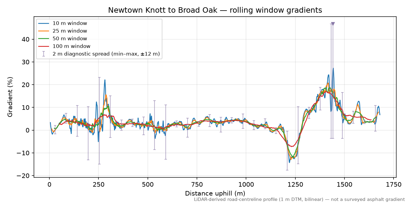 Newtown Knott to Broad Oak rolling gradient profile