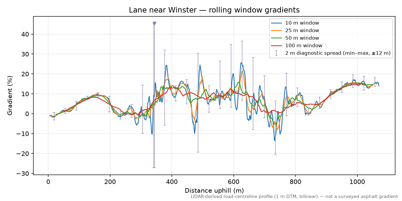 Lane near Winster rolling gradient profile