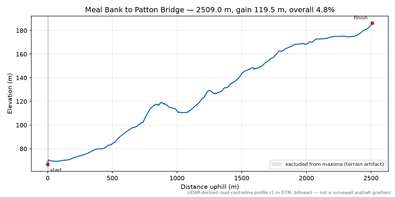 Meal Bank to Patton Bridge elevation profile
