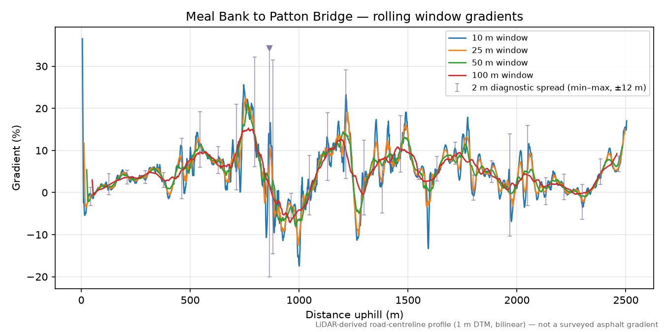 Meal Bank to Patton Bridge rolling gradient profile