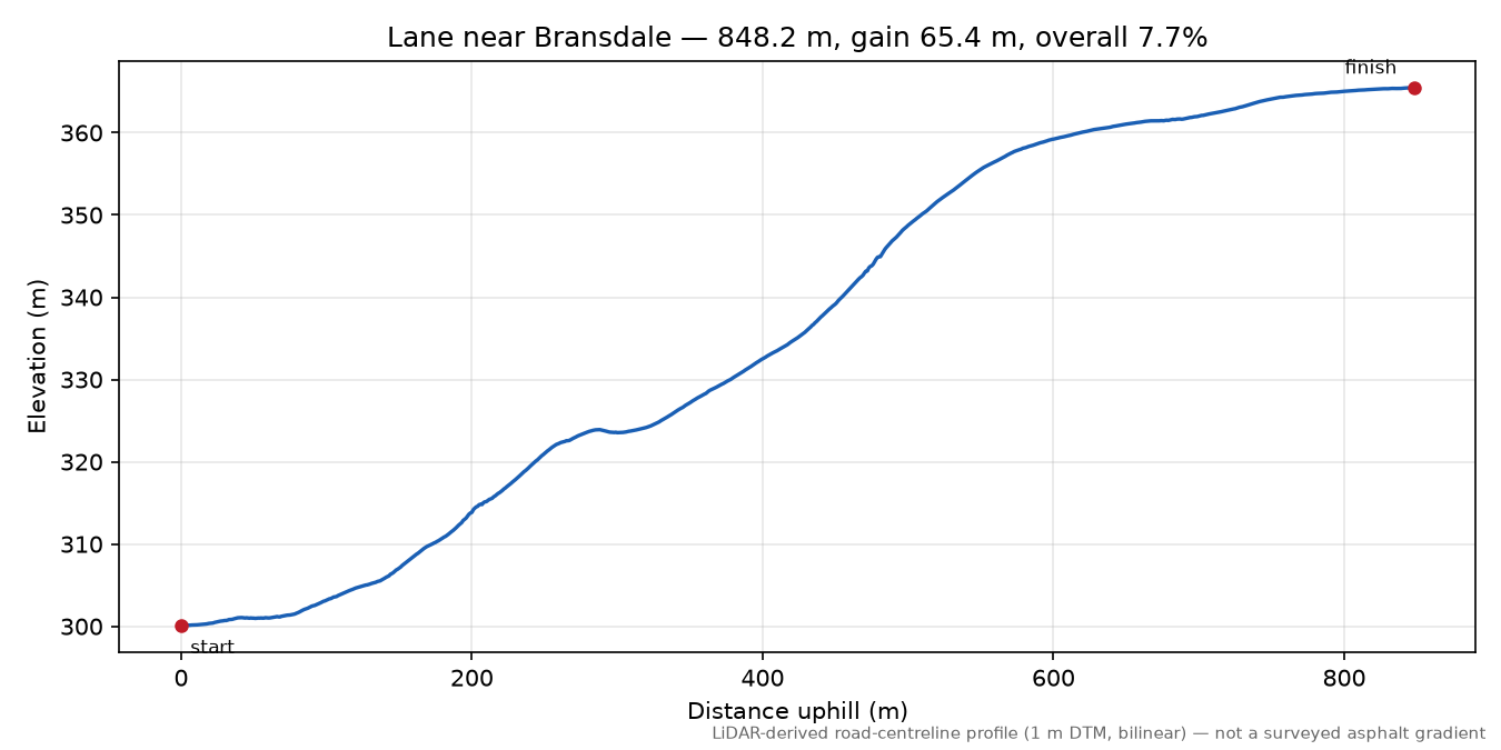 Lane near Bransdale elevation profile