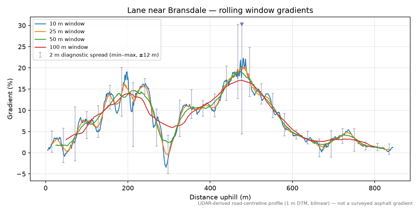 Lane near Bransdale rolling gradient profile