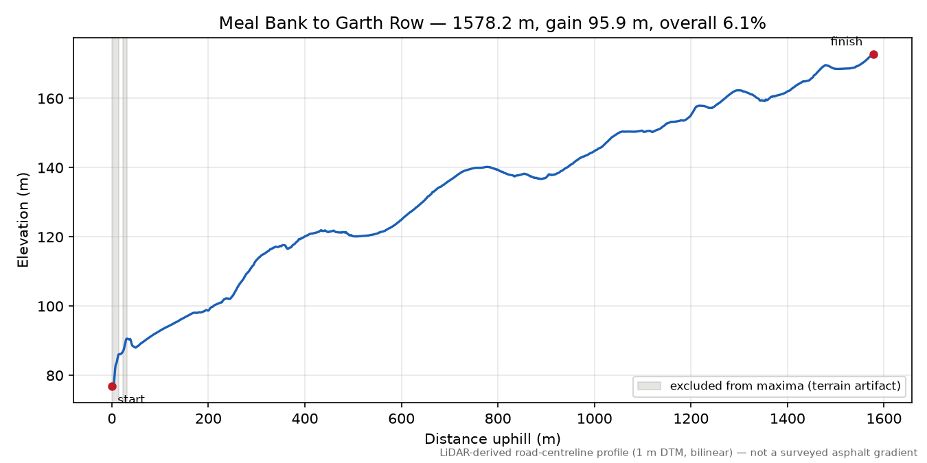 Meal Bank to Garth Row elevation profile
