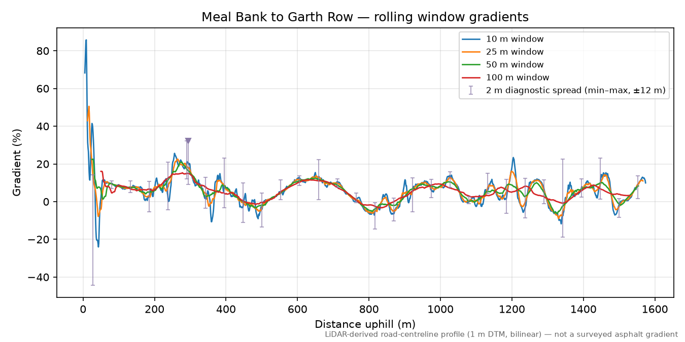Meal Bank to Garth Row rolling gradient profile