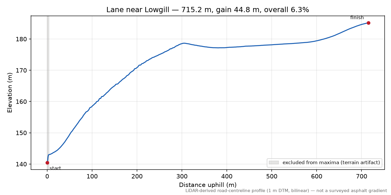 Lane near Lowgill elevation profile