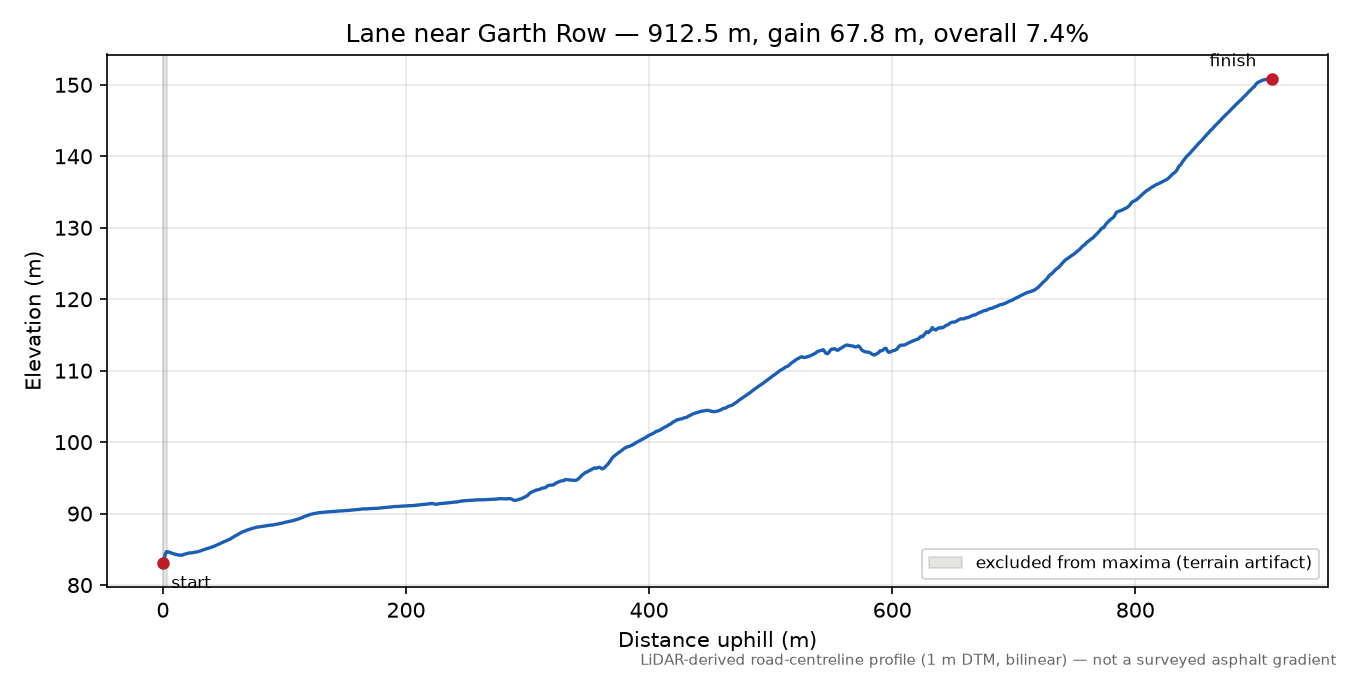 Lane near Garth Row elevation profile