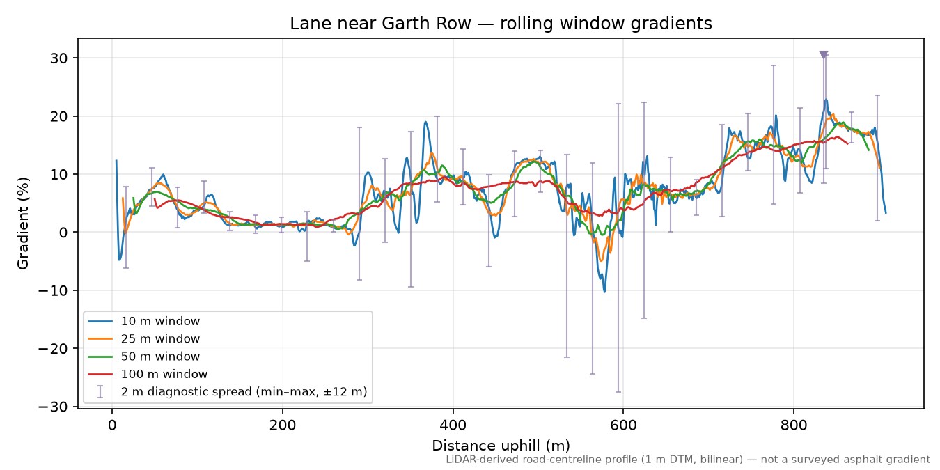 Lane near Garth Row rolling gradient profile