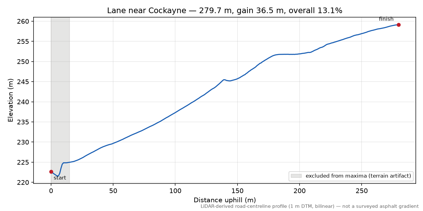 Lane near Cockayne elevation profile