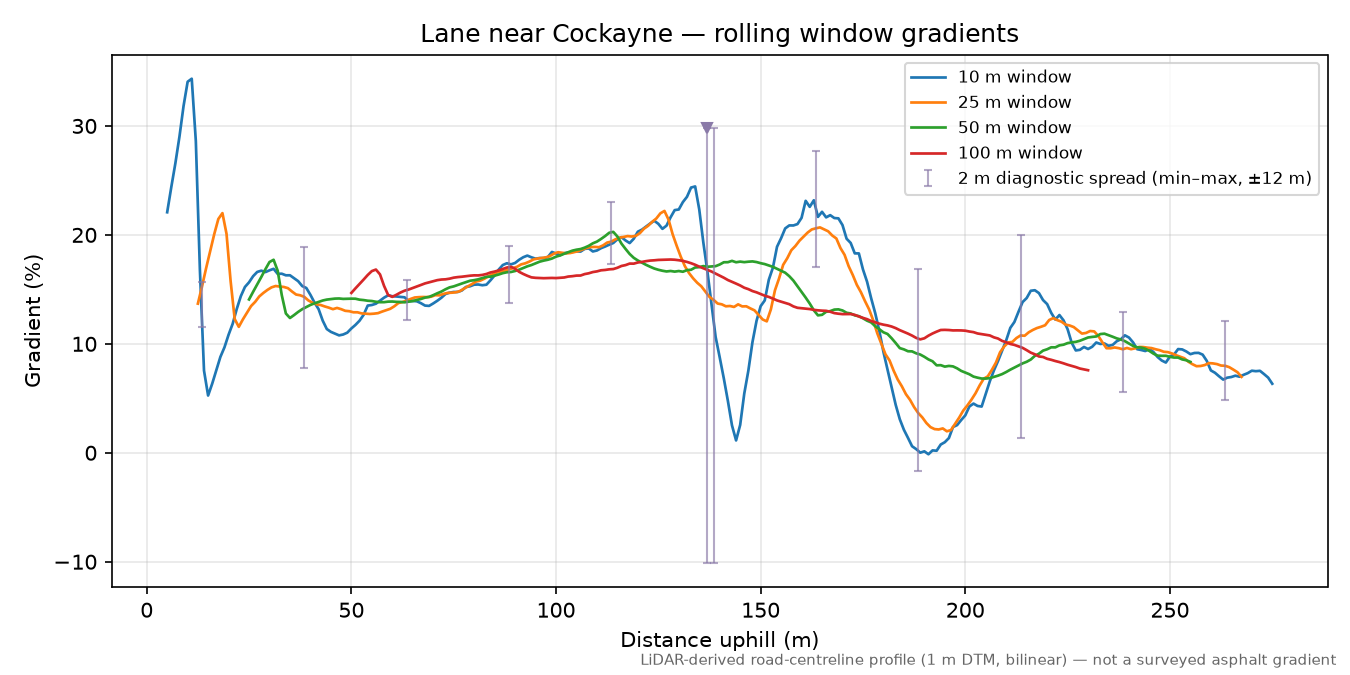 Lane near Cockayne rolling gradient profile