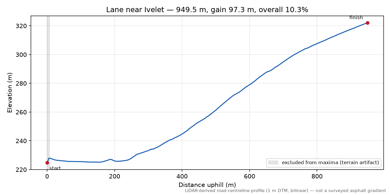 Lane near Ivelet elevation profile