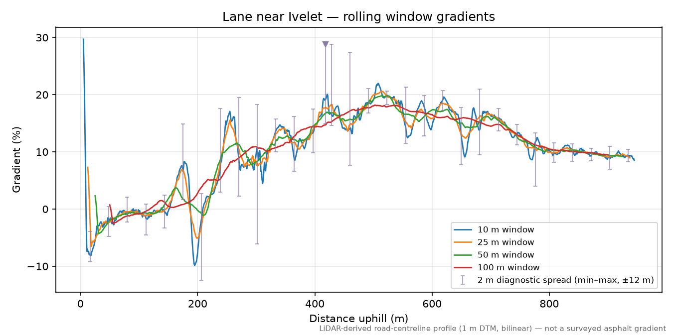Lane near Ivelet rolling gradient profile