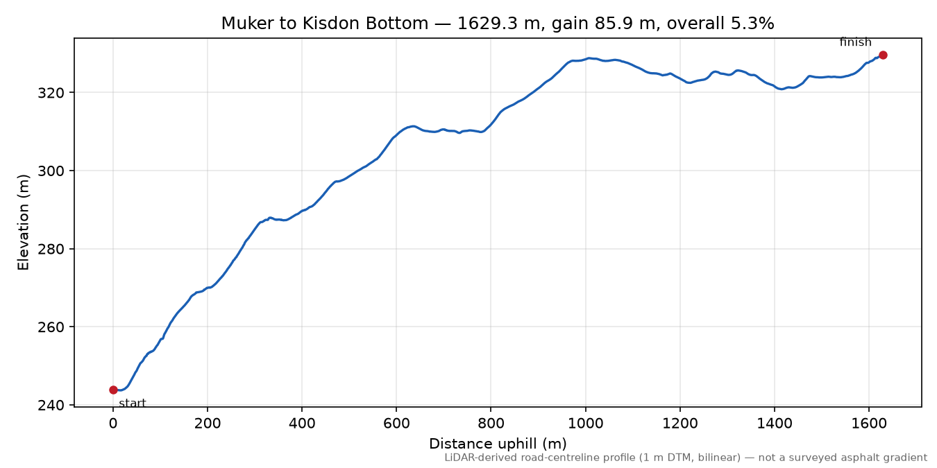 Muker to Kisdon Bottom elevation profile