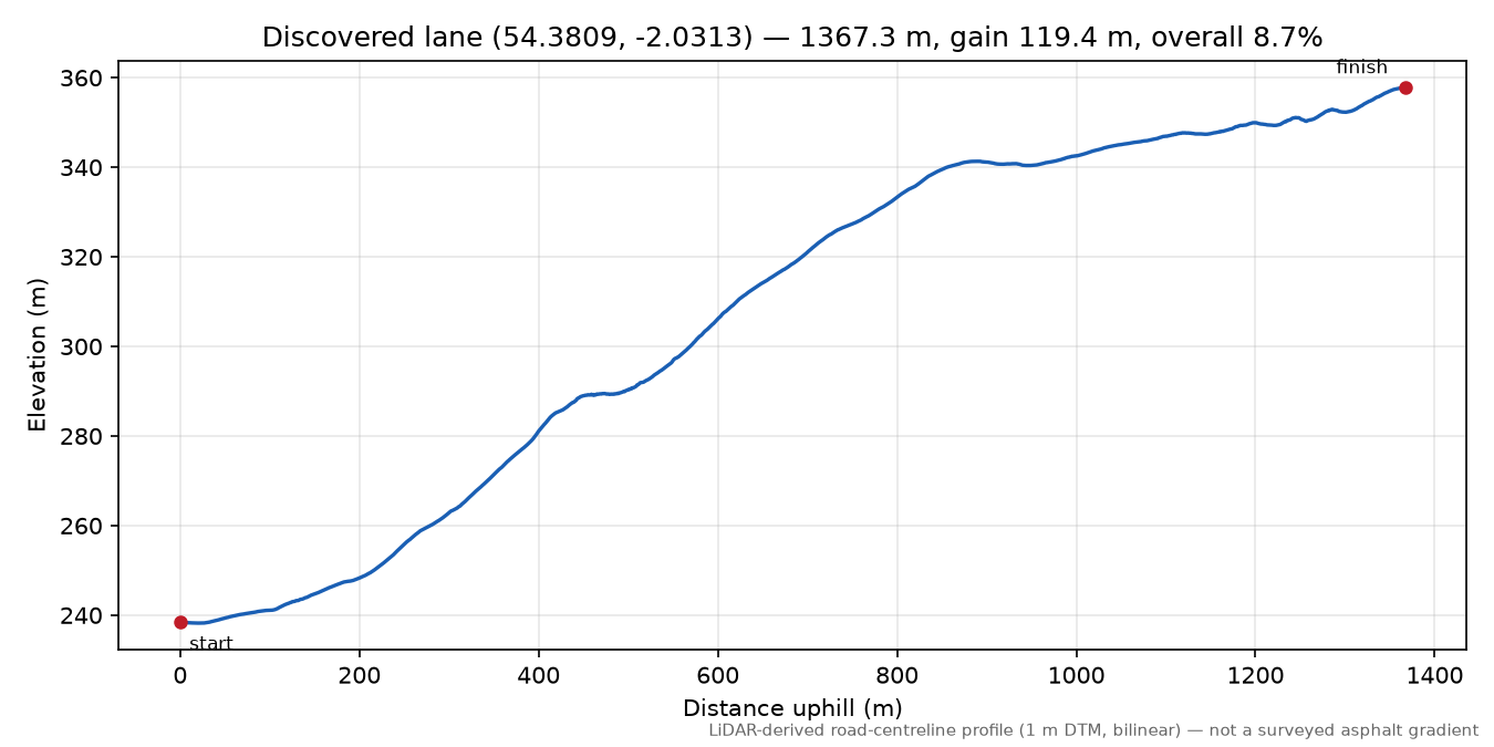 Feetham to Low Row elevation profile