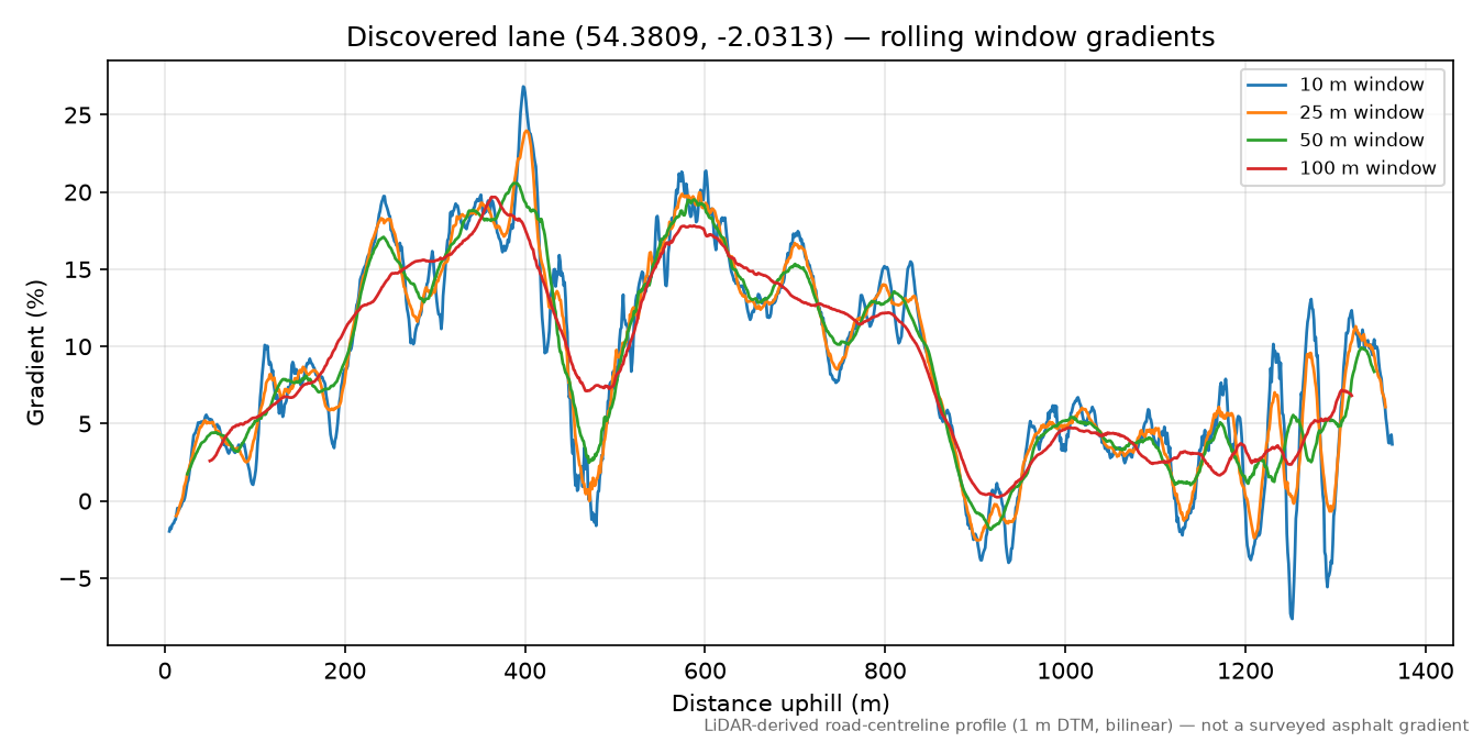 Feetham to Low Row rolling gradient profile