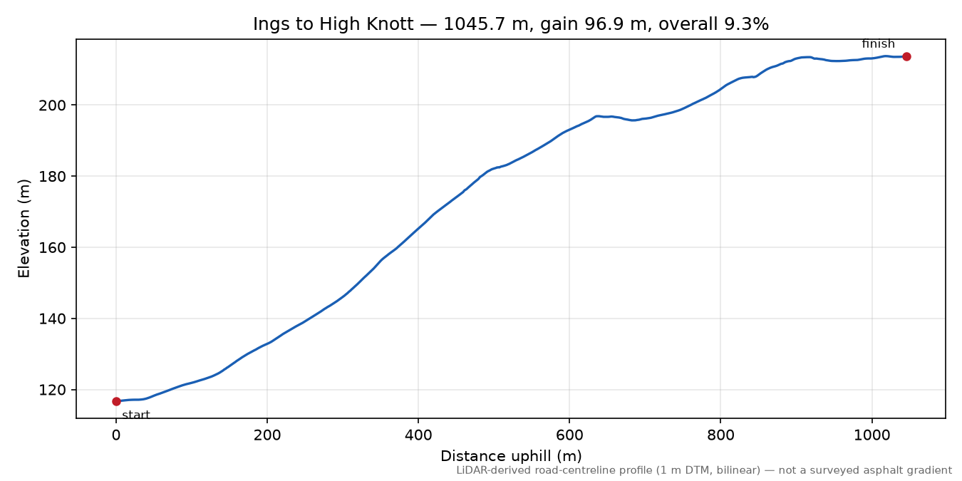 Ings to High Knott elevation profile