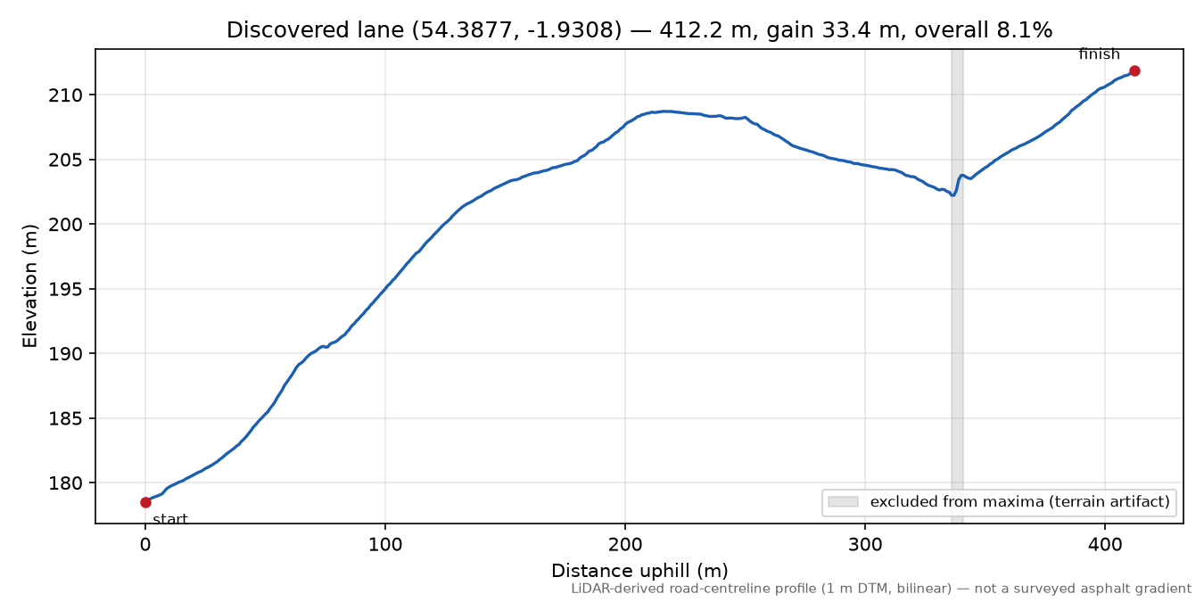 Low Fremington to High Fremington elevation profile