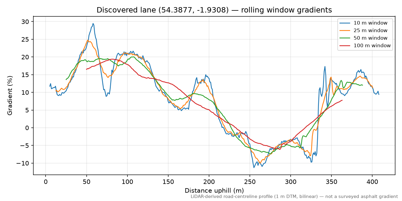 Low Fremington to High Fremington rolling gradient profile