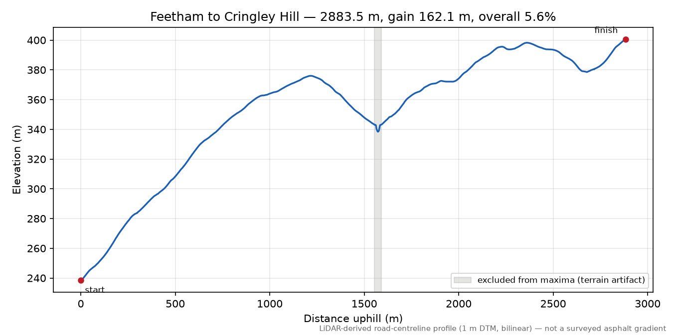 Feetham to Cringley Hill elevation profile